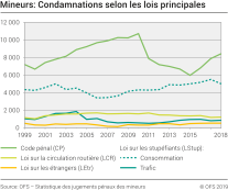 Mineurs: Condamnations selon les lois principales