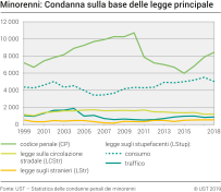 Minorenni: Condanna sulla base delle legge principale