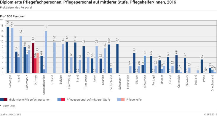 Diplomierte Pflegefachpersonen, Pflegepersonal auf mittlerer Stufe, Pflegehelfer/innen, 2016
