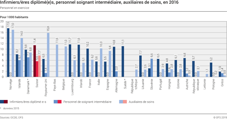 Infirmiers/ères diplômé(e)s, personnel soignant intermédiaire, auxiliaires de soins, en 2016