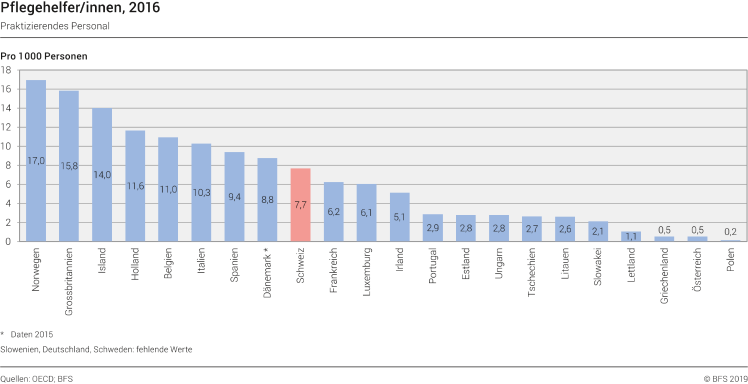Pflegehelfer/innen, 2016