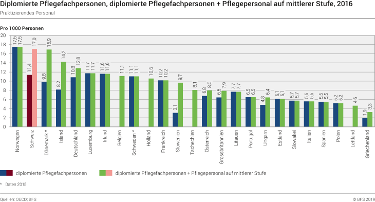 Diplomierte Pflegefachpersonen, diplomierte Pflegefachpersonen + Pflegepersonal auf mittlerer Stufe, 2016