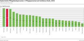 Diplomierte Pflegefachpersonen + Pflegepersonal auf mittlerer Stufe, 2016