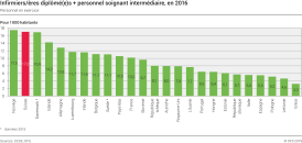 Infirmiers/ères diplômé(e)s + personnel soignant intermédiaire, en 2016