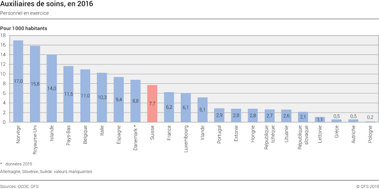 Auxiliaires de soins, en 2016