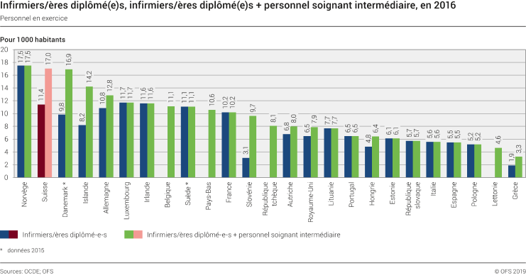 Infirmiers/ères diplômé(e)s, infirmiers/ères diplômé(e)s + personnel soignant intermédiaire, en 2016