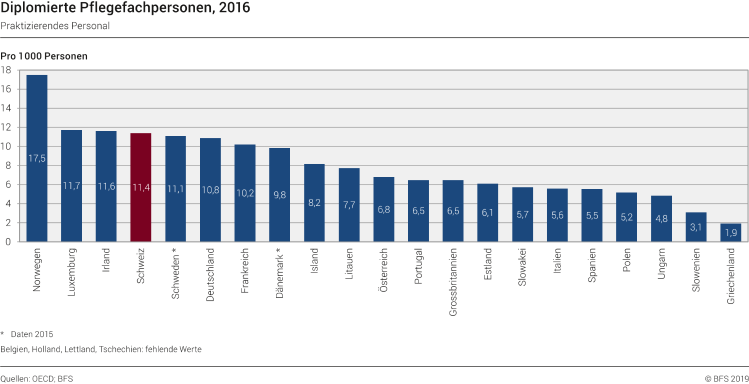 Diplomierte Pflegefachpersonen, 2016