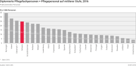 Diplomierte Pflegefachpersonen + Pflegepersonal auf mittlerer Stufe + Pflegehelfer/innen, 2016