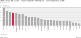Infirmiers/ères diplômé(e)s + personnel soignant intermédiaire + auxiliaires de soins, en 2016