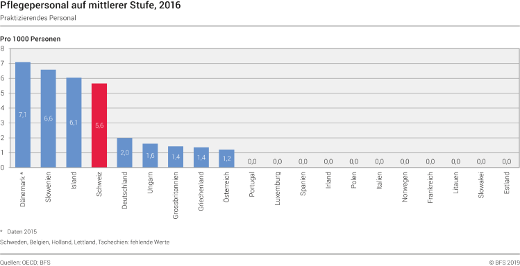 Pflegepersonal auf mittlerer Stufe, 2016