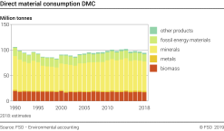 Direct material consumption DMC - Million tonnes