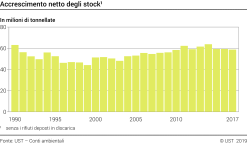 Accrescimento netto degli stock - Milioni di tonnellate
