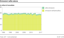 Emissioni nella natura - Milioni di tonnellate