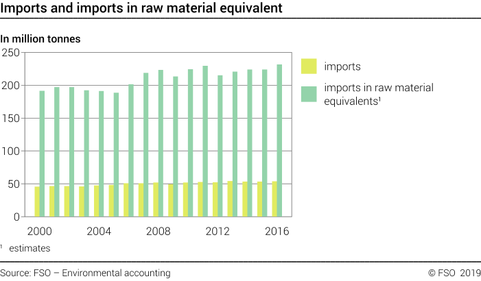 Imports and imports in raw material equivalent - Million tonnes