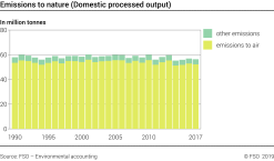 Emissions to nature (Domestic processed output) - Million tonnes