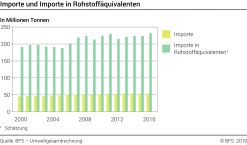 Importe und Importe in Rohstoffäquivalenten - In Millionen Tonnen