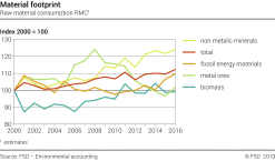 Raw material consumption RMC - Index 2000 = 100