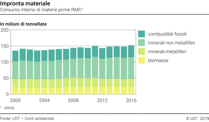Consumo interno di materie prime RMC - Milioni di tonnellate