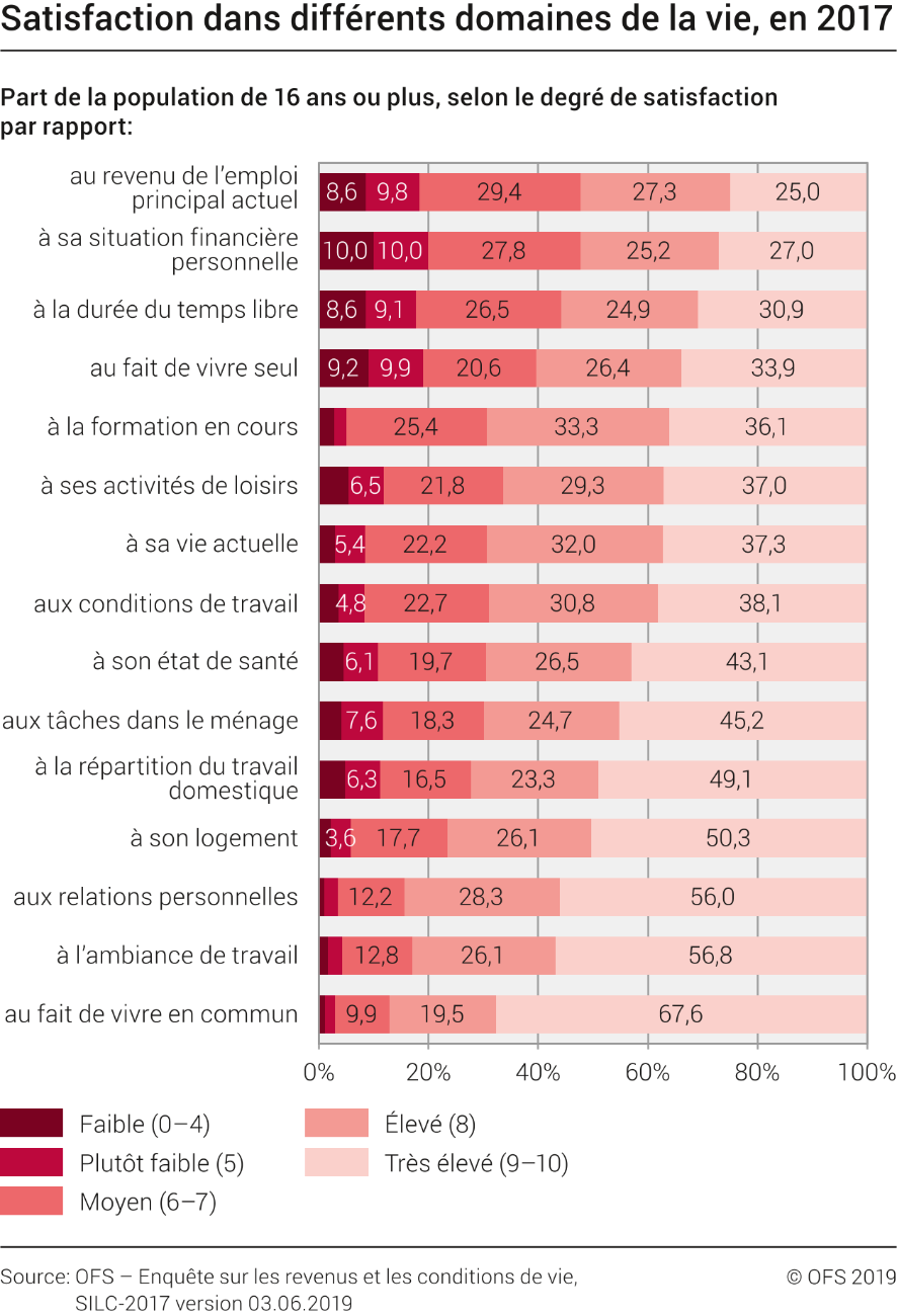 Satisfaction dans différents domaines de la vie, 2017