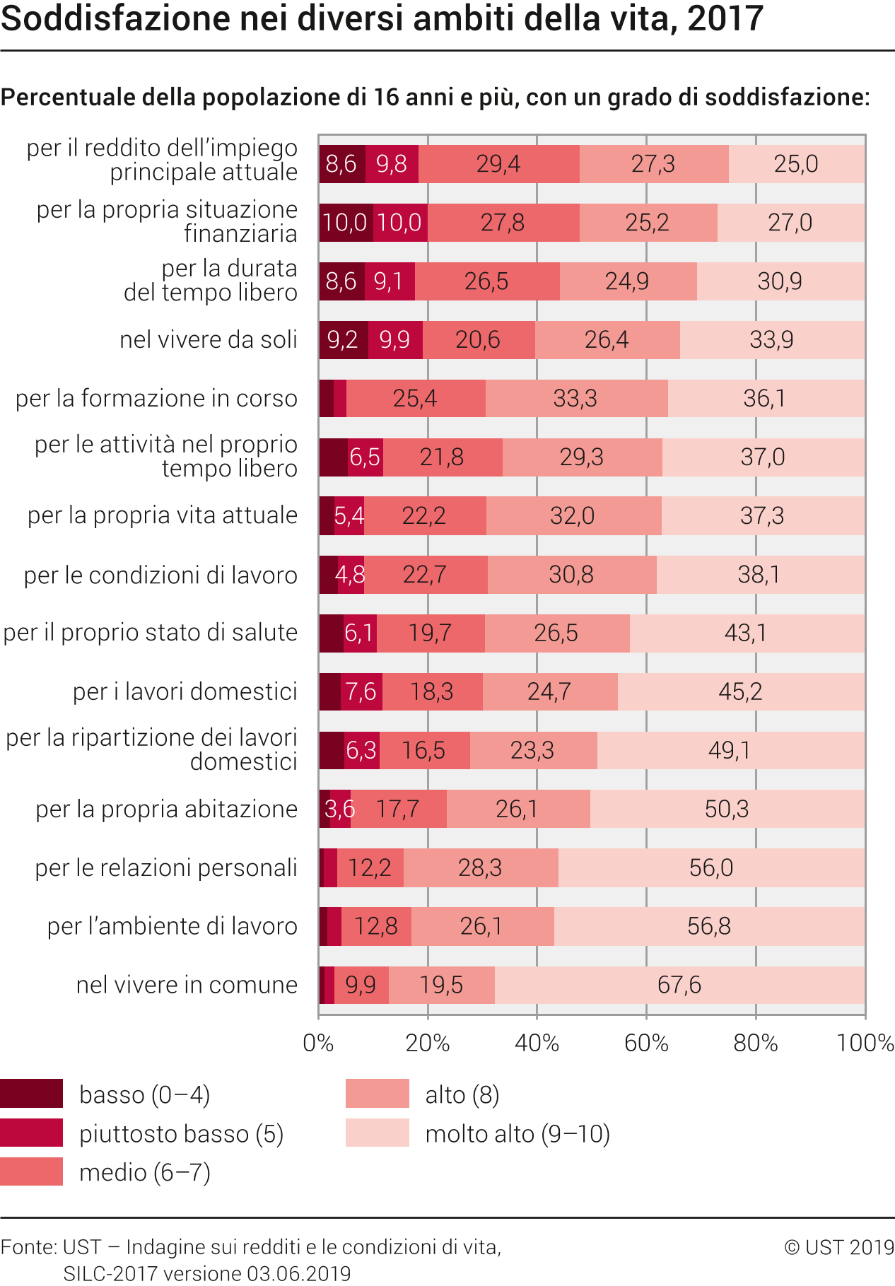 Soddisfazione nei diversi ambiti della vita, 2017