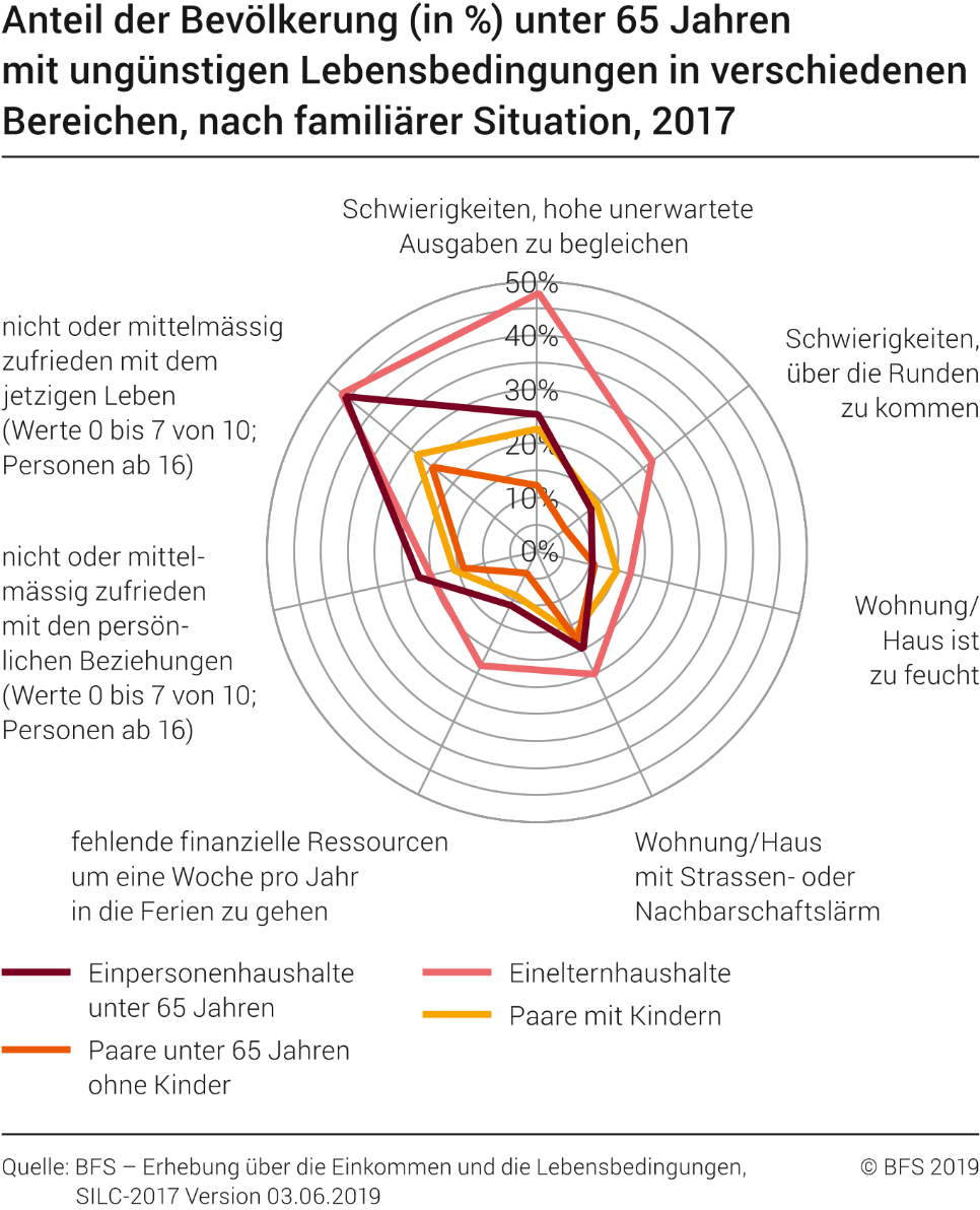 Anteil der Bevölkerung (in %) unter 65 Jahren mit ungünstigen Lebensbedingungen in verschiedenen Bereichen, nach familiärer Situation, 2017