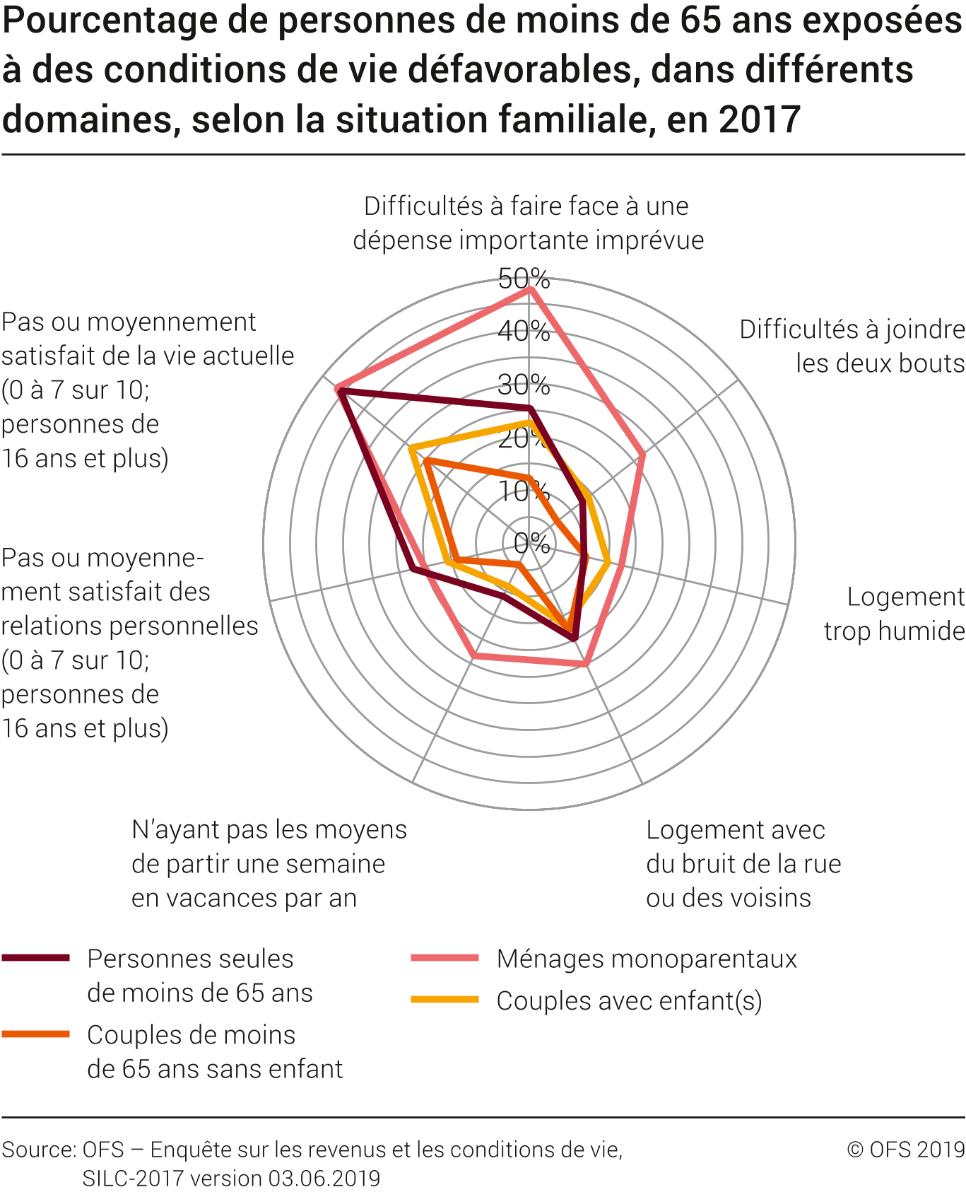 Pourcentage de personnes de moins de 65 ans exposées à des conditions de vie défavorables, dans différents domaines, selon la situation familiale, 2017