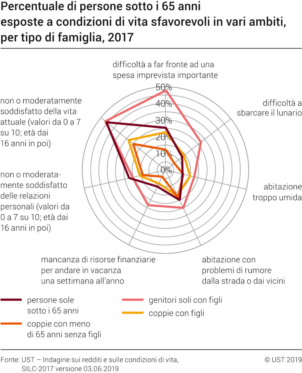 Percentuale di persone sotto i 65 anni esposte a condizioni di vita sfavorevoli in vari ambiti, per tipo di famiglia, 2017
