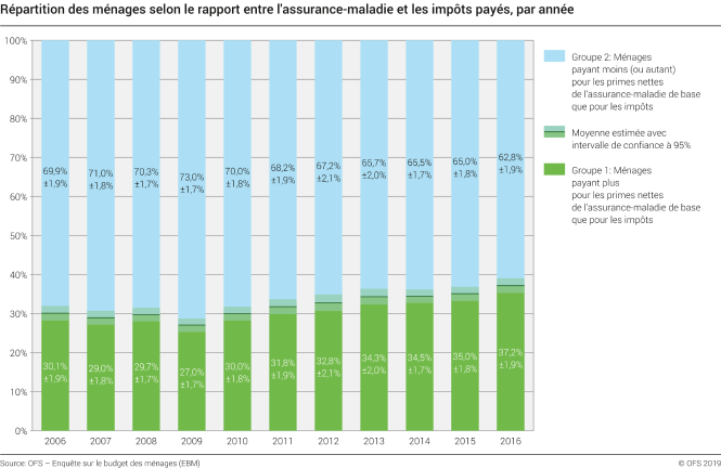 Répartition des ménages selon le rapport entre l'assurance-maladie et les impôts payés, par année