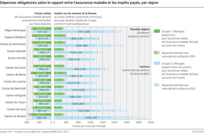 Dépenses obligatoires selon le rapport entre l'assurance-maladie et les impôts payés, par région