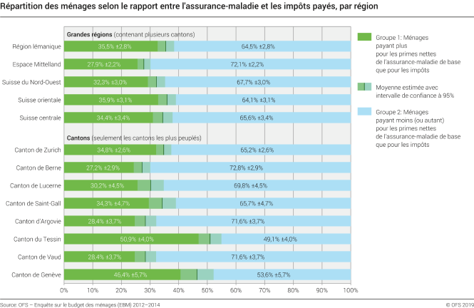 Répartition des ménages selon le rapport entre l'assurance-maladie et les impôts payés, par région