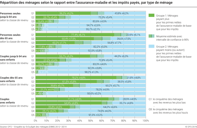 Répartition des ménages selon le rapport entre l'assurance-maladie et les impôts payés, par type de ménage