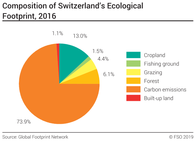 Composition of Switzerland's Ecological Footprint - In percent