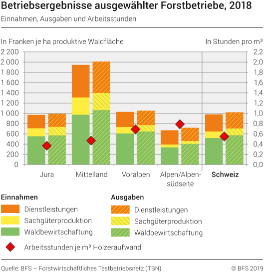 Betriebsergebnisse ausgewählter Forstbetriebe: Einnahmen, Ausgaben und Arbeitsstunden