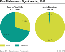 Forstflächen nach Eigentümertyp