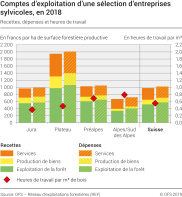 Comptes d'exploitation d'une sélection d'entreprises sylvicoles: Recettes, dépenses et heures de travail