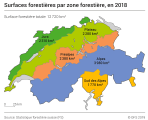 Surfaces forestières par zone forestière