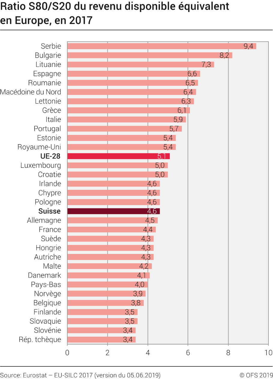 Rapport S80/S20 du revenu disponible équivalent en Europe