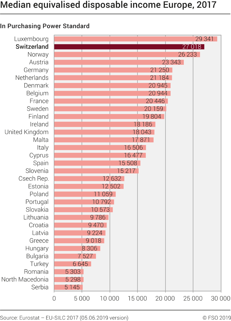 Median equivalised disposable income in Europe