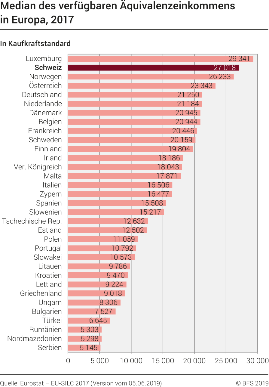 Median des verfügbaren Äquivalenzeinkommens in Europa