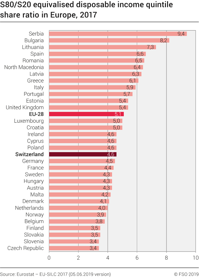 S80/S20 equivalised disposable quintile share ratio in Europe