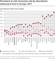 Persistent at-risk-of-poverty rate by educational attainment level in Europe
