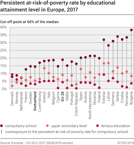 Persistent at-risk-of-poverty rate by educational attainment level in Europe