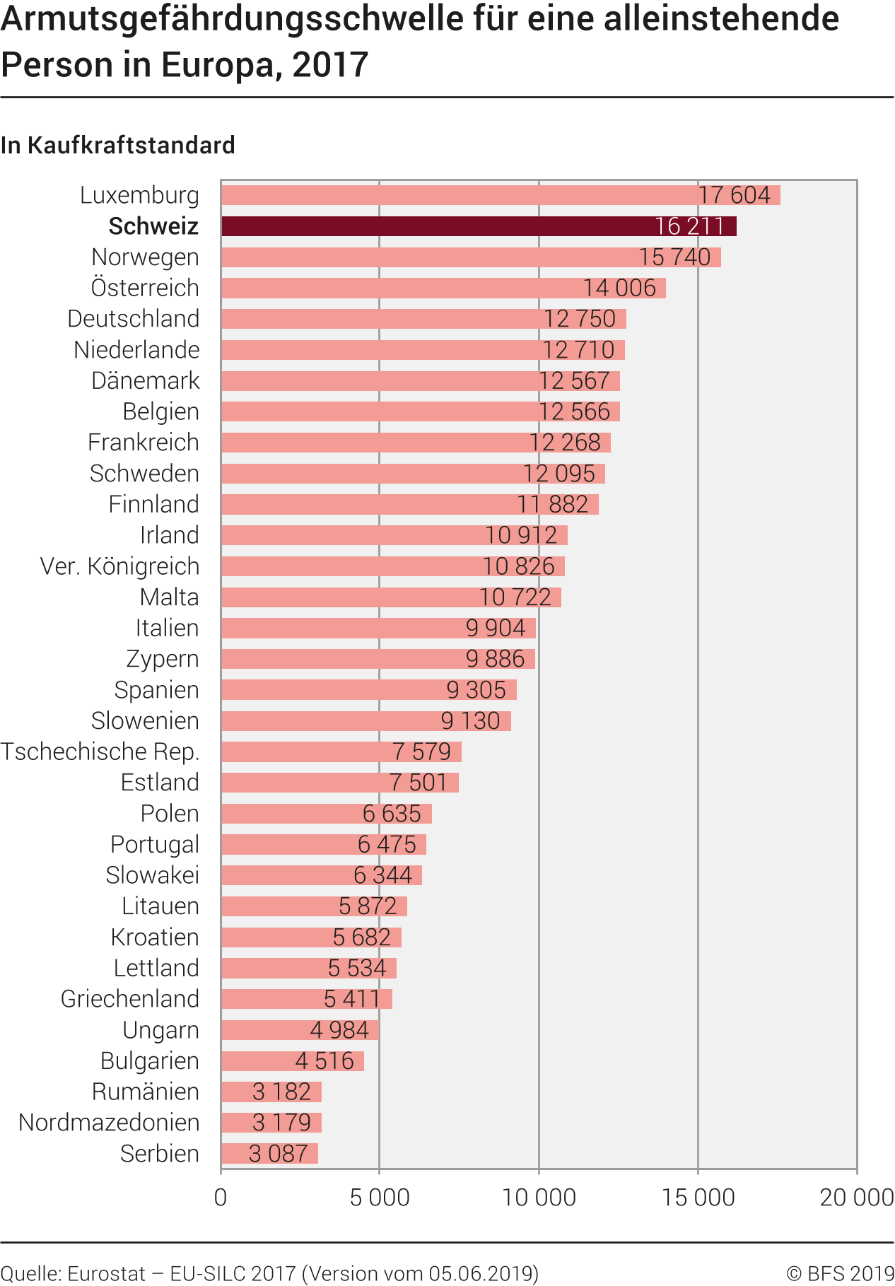 Armutsgefährdungsschwelle für eine alleinstehende Person in Europa