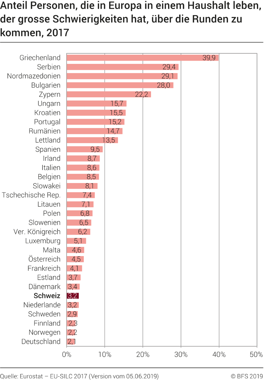 Anteil Personen, die in Europa in einem Haushalt leben, der grosse Schwierigkeiten hat, über die Runden zu kommen