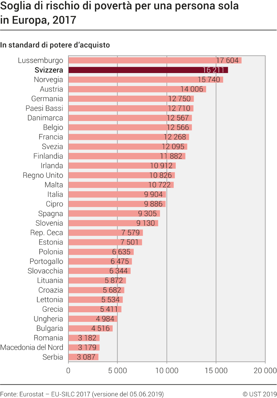 Soglia di rischio di povertà per una persona sola in Europa