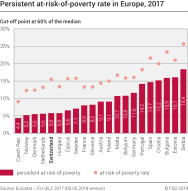 Persistent at-risk-of-poverty rate in Europe