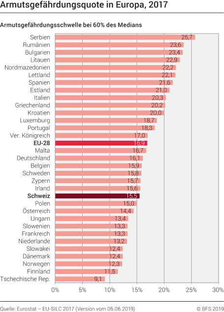Armutsgefährdungsquote in Europa