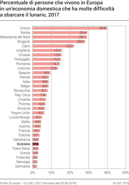 Percentuale di persone che vivono in Europa in un'economia domestica che ha molte difficoltà a sbarcare il lunario