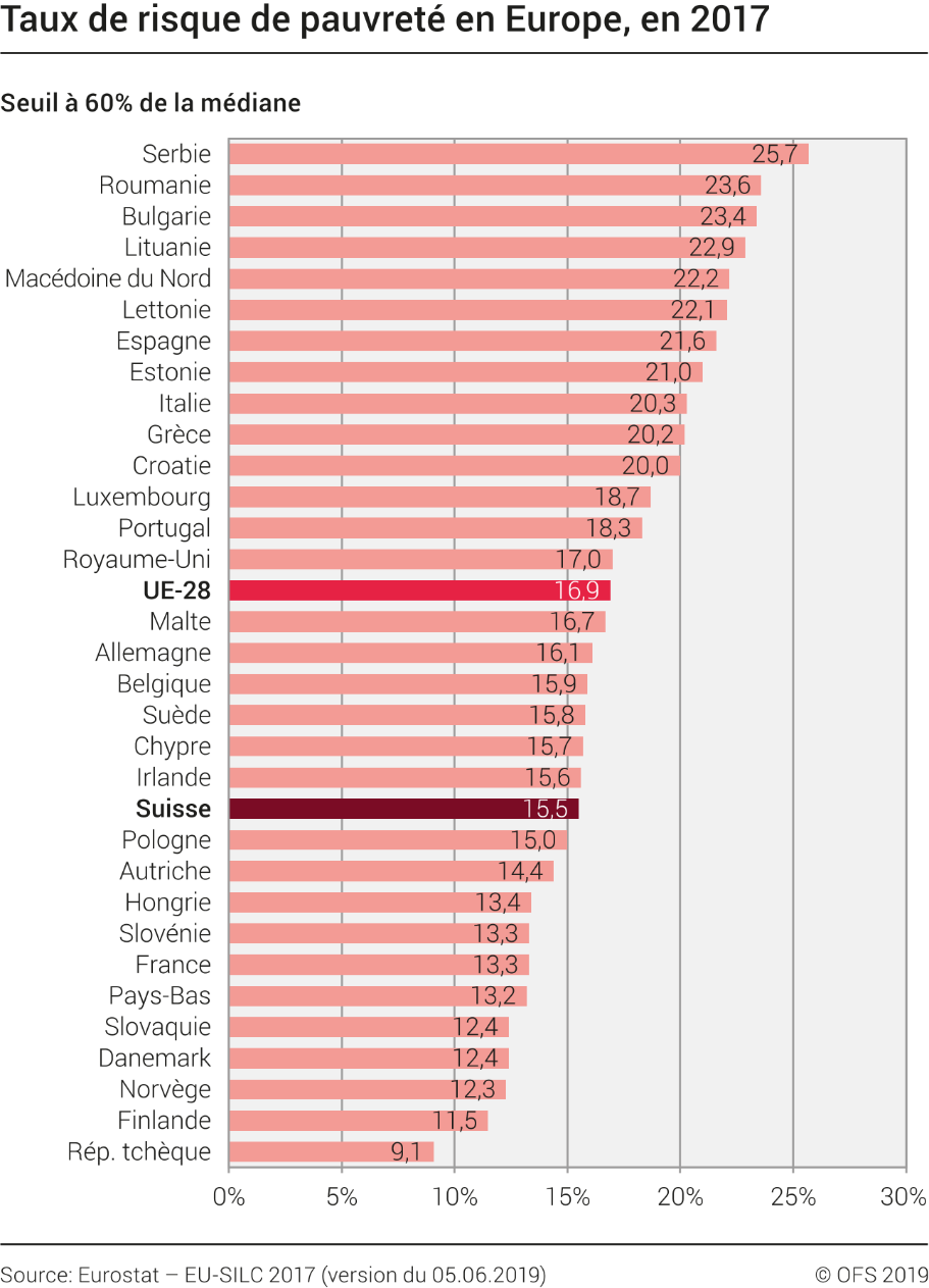 Taux de risque de pauvreté en Europe