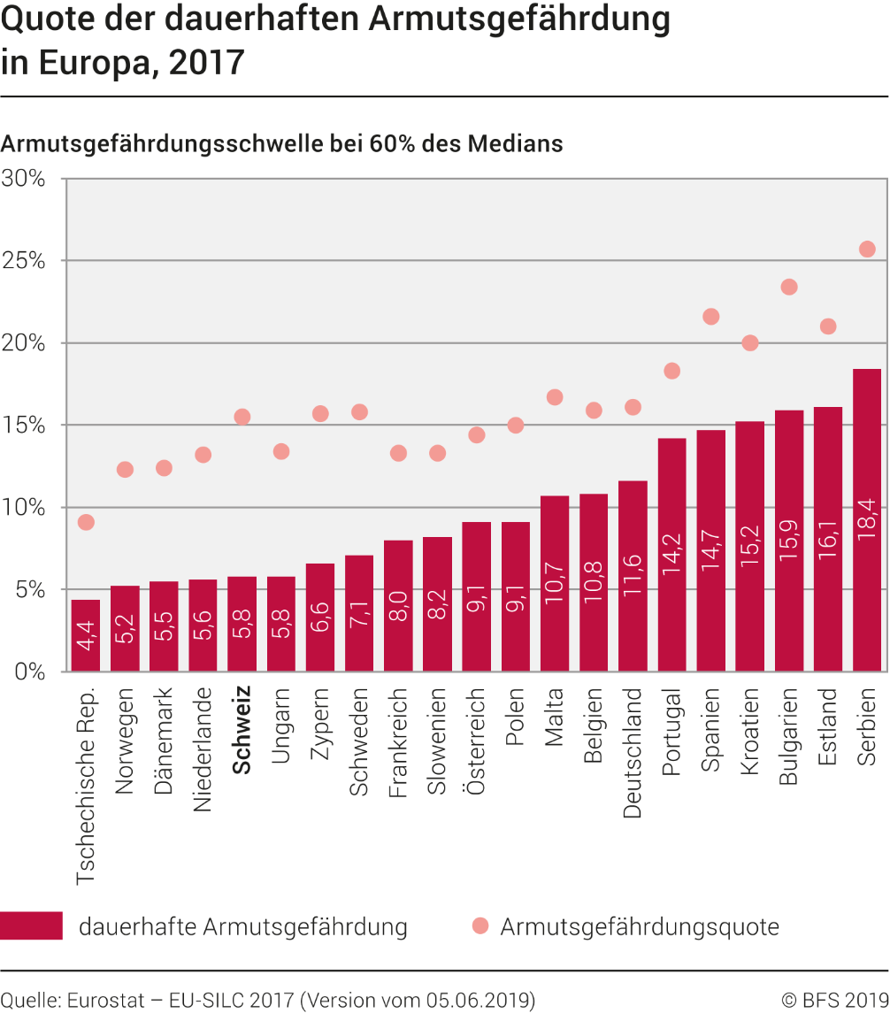 Quote der dauerhaften Armutsgefährdung in Europa